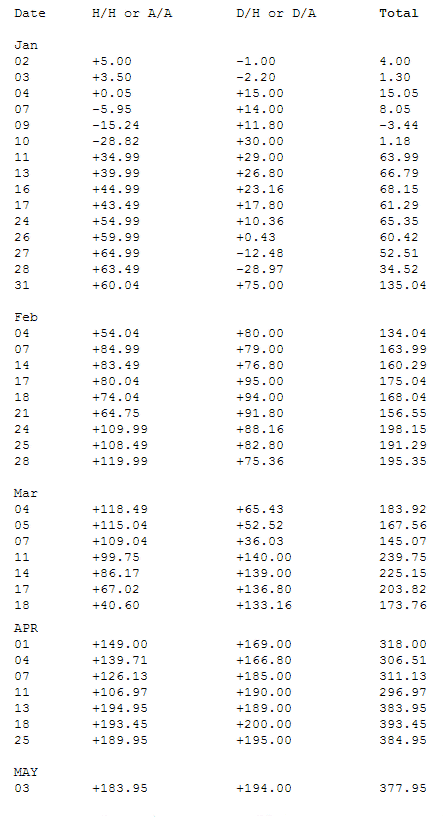 Results for the Half Time/Full Time System