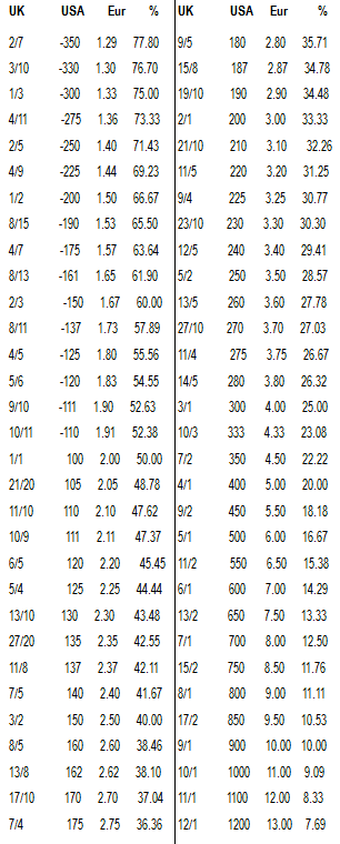 Odds Conversion Chart